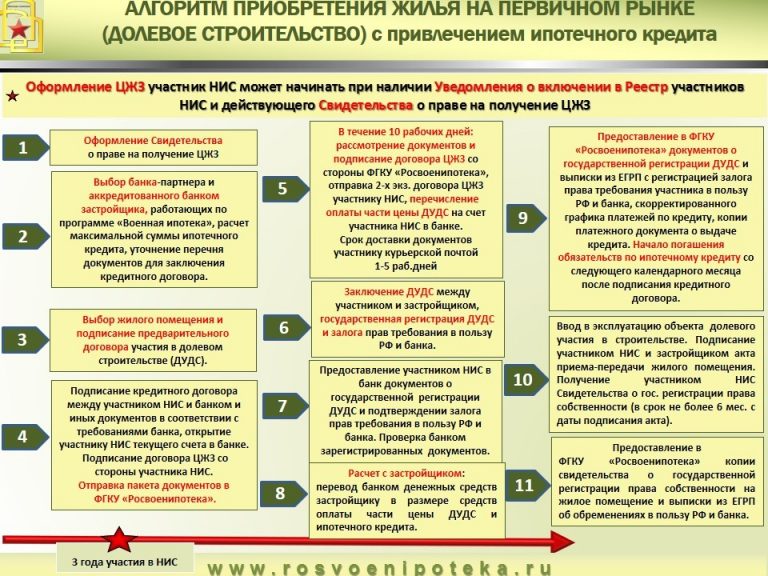алгоритм покупки квартиры на вторичном рынке в ипотеку назад
